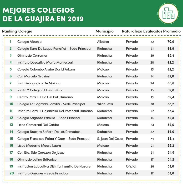 Colegios En Maicao